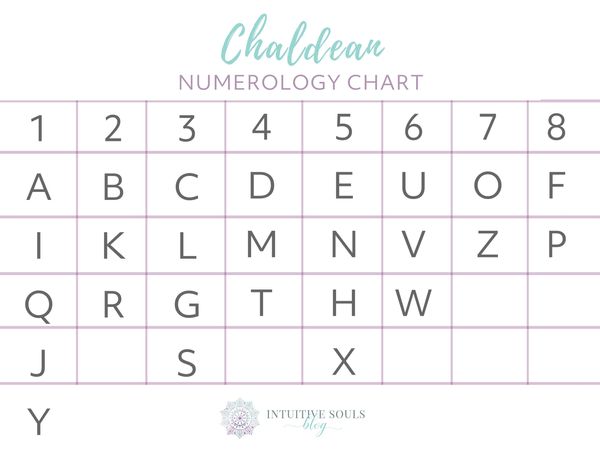 Chaldean numerology chart